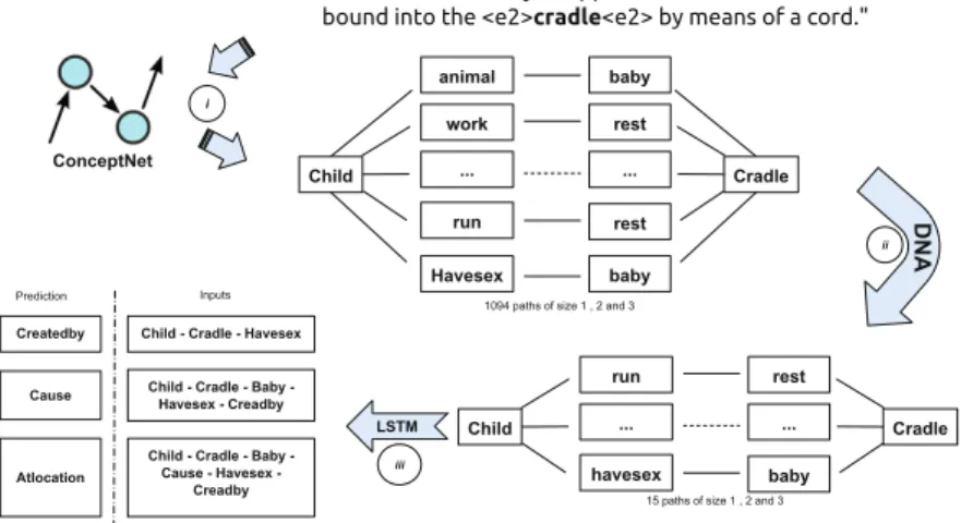 Fig. 1. Depiction of the proposed model relies on the combination of the our three approaches