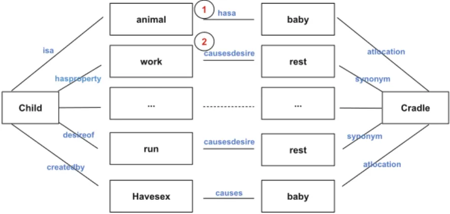 Fig. 2. Selection of meaningful paths