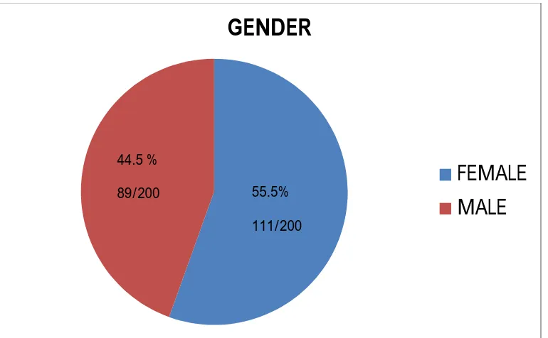 FIGURE 3: GENDER DISTRIBUTION OF STUDY SUBJECTS