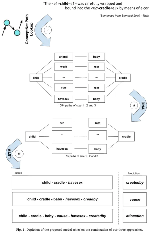 Fig. 1. Depiction of the proposed model relies on the combination of our three approaches.