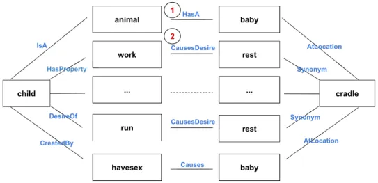 Fig. 2. Selection of semantically relevant paths.
