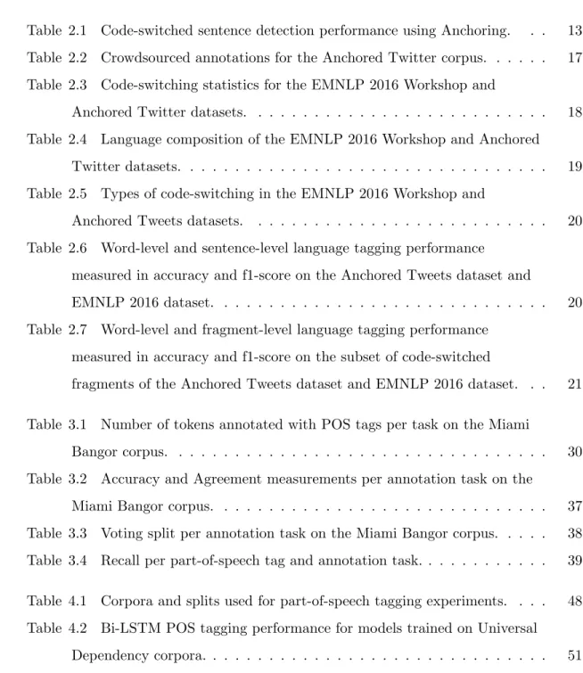 Table 2.1 Code-switched sentence detection performance using Anchoring. . . 13 Table 2.2 Crowdsourced annotations for the Anchored Twitter corpus