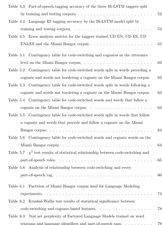 Table 4.4 Language ID tagging accuracy by the Bi-LSTM model split by