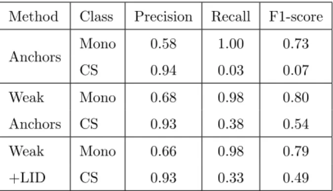 Table 2.1 shows Precision, Recall and F1-Score results on the task of classifying a tweet as code-switched (CS) or monolingual (mono) for the strong definition of anchors, weak anchors and the weak anchor + LID approach