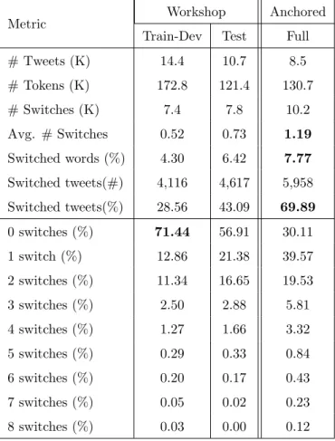 Table 2.3: Code-switching statistics for the EMNLP 2016 Workshop and Anchored Twitter datasets