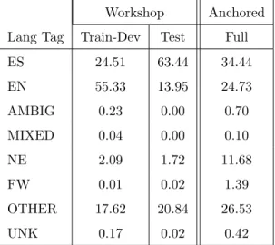 Table 2.4: Language composition for the EMNLP 2016 Workshop and Anchored Tweets datasets