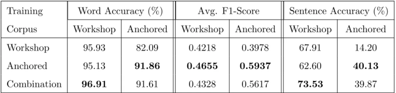 Table 2.6: Language tagging accuracy (left) and average f1-score (center) at the word level and language tagging accuracy at the sentence-level (right) for each training and testing combination.