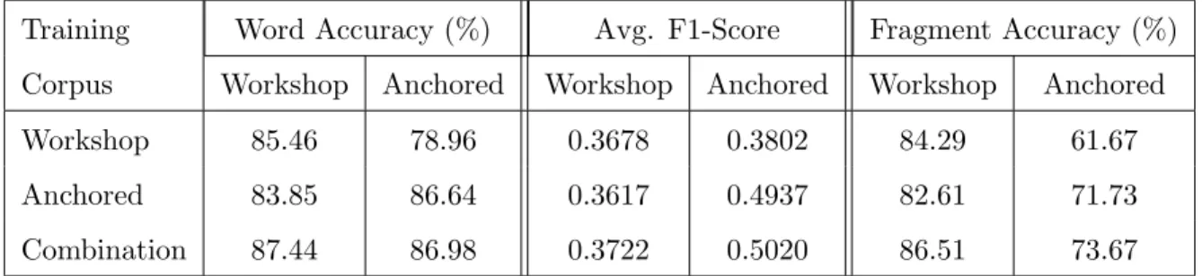 Table 2.7: Language tagging accuracy (left) and average f1-score (center) at the word level and language tagging accuracy at the fragment-level (right) for each training and testing combination on the subset of code-switched fragments.