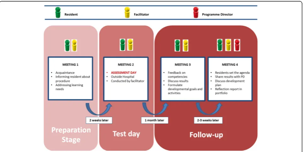 Fig. 1 Process of the Development-oriented Performance Assessment