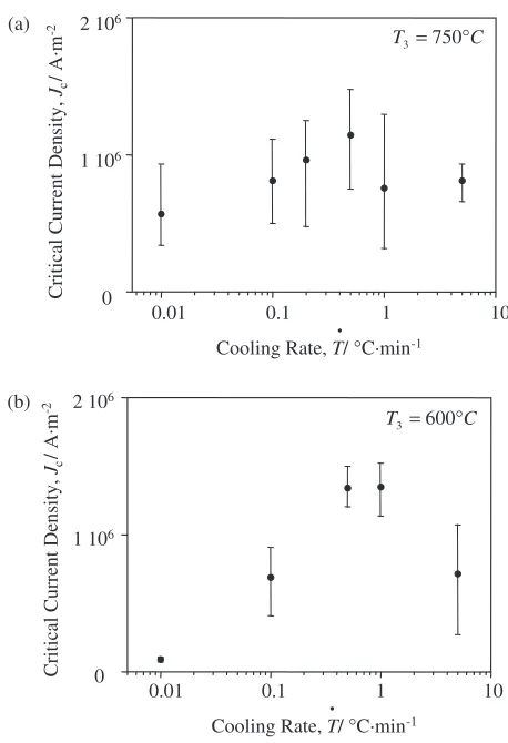 Fig. 3The Jc of Bi-2223 tapes as a function of T_ with (a) T3 ¼ 750�C and(b) T3 ¼ 600�C.