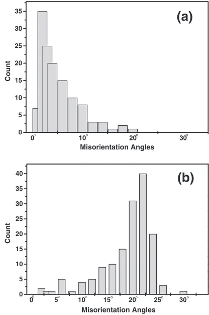 Fig. 15Misorientation angle distributions in the (a) " ¼ 4; 600% and(b) " ¼ 30; 000% cryo-rolled Cu.