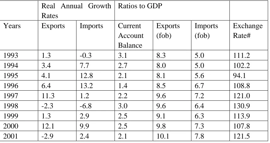 Table 2: Japan’s Trade Indicators for various years 