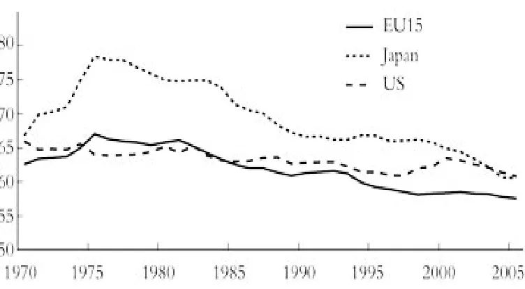 Figure 4: Wage share of national income (%)  