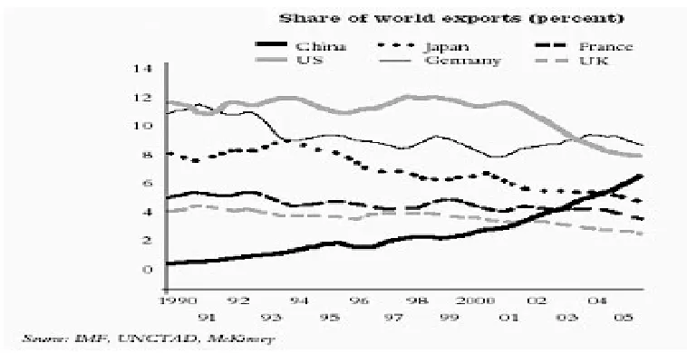 Figure 2: Share of World Exports (percentage)  