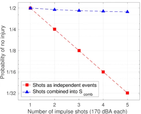 Figure 2. Comparison of the dose combination rule in [6] and the case of independent events