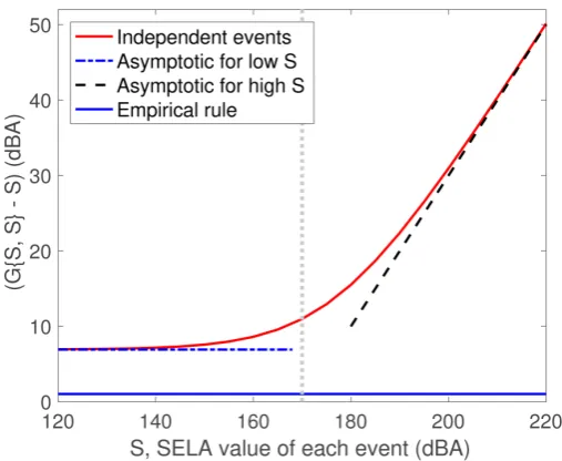 Figure 4. Comparison of the two dose combination rules: G{}IndpS S,  and G{}EmprS S, 