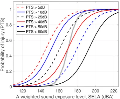 Figure 1 shows the dose-response relations for PTS cut-off levels ranging from 5 dB to 60 dB, based on parameter values from [6]