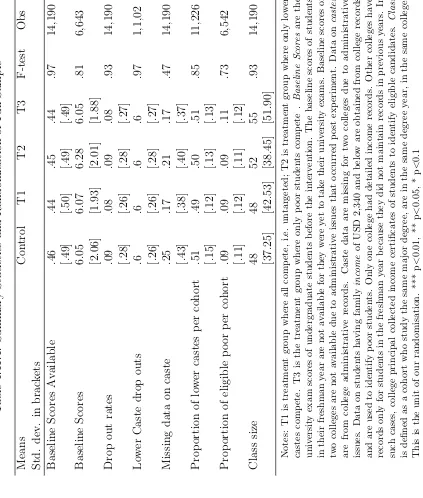 Table 1.11.1: Summary Statistics and Randomisation of Full Sample