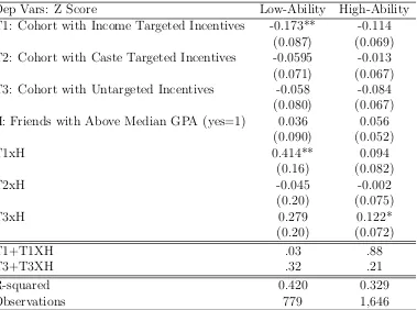 Table 1.12.10: Eﬀect of Targeting on Network Types