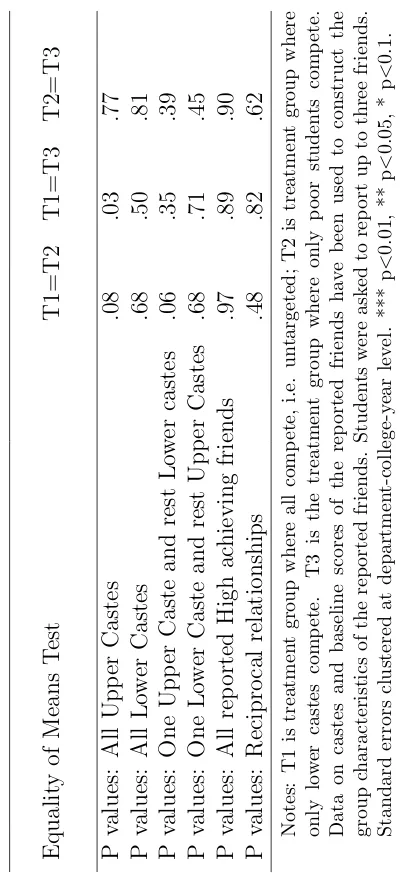 Table A9: Pairwise Tests of Estimated Sample of Networks