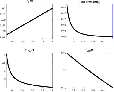 Figure 1.1: Model Solution, CaseρThis ﬁgure plots equilibrium quantities of interest for the case in whichsub-plots, thetop-left panel depicts the volatility of the total return process,panel plots the portfolio policy of the unconstrained investor