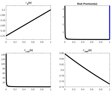 Figure 1.2:20, ρv = 0 ρ > ρall sub-plots, theshare of the unconstrained investor. By construction, the wealth share takes valuesbetween zero and one