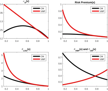 Figure 1.3: Model Solution, CaseThis ﬁgure plots equilibrium quantities of interest for the case in which the uncon-strained investor is endowed withandvestor,the ﬁgures, however, I plot the volatility and the risk premium for values of ρ < ρv logarithmic 