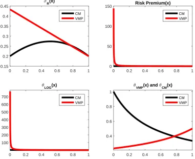Figure 1.4: Model Solution, CaseThis ﬁgure plots equilibrium quantities of interest for the case in which the uncon-strained investor is endowed withpanel plots the portfolio policy of the unconstrained investor