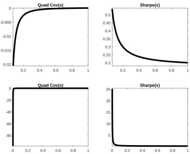 Figure 1.5: Quadratic Co-variation and Sharpe Ratios, CaseIn all sub-plots, theThe top-left panel of the ﬁgure plots the quadratic co-variation between the riskpremium,The top-left panel excludes the region of the state space that is in the immediatevicini