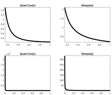 Figure 1.6: Quadratic Co-variation and Sharpe Ratios, CaseIn all sub-plots, theThe top-left panel of the ﬁgure plots the quadratic co-variation between the riskpremium,The top-left panel excludes the region of the state space that is in the immediatevicini