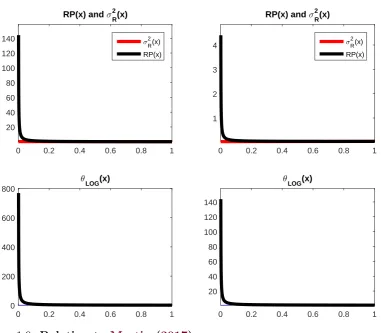 Figure 1.9: Relation toThe top-left panel plots the risk premium, Martin (2017) Et(dRt − rtdt)/dt, on the risky asset(black line) and the variance of the risky asset, σ2R(xt), (red line) for the case inwhich ρ < ρv