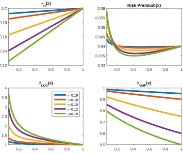 Figure 1.10: Comparative Statics