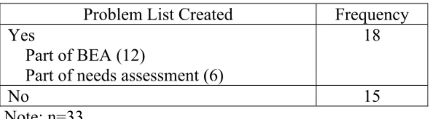 Table 5. Use of Problem List 