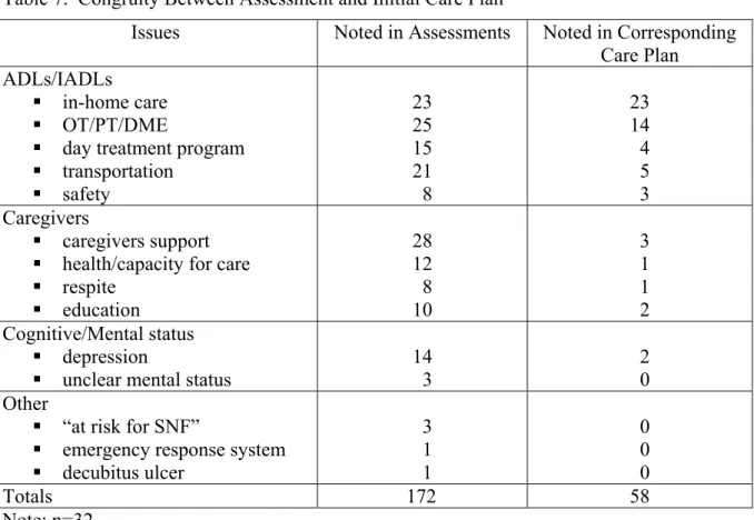Table 7.  Congruity Between Assessment and Initial Care Plan 