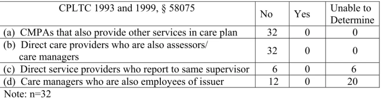 Table 15.  Potential Conflicts of Interest 
