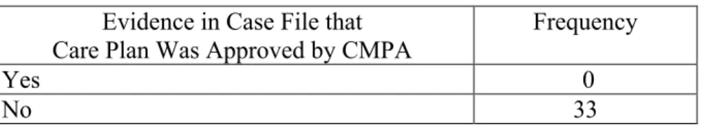 Table 16.  Care Plans Approved by CMPAs  Evidence in Case File that  Care Plan Was Approved by CMPA 