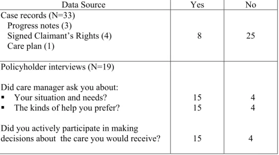 Table 17.  Policyholder Participation in the Development of the Care Plan 