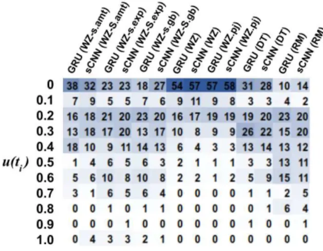 Fig. 6. (Best viewed in colour) Distribution of additional true posi- posi-tives (compared against Gamback et al.) identified by CNN+sCNN (sCNN for shorthand) and CNN+GRU (GRU) over different ranges of uniqueness scores (Equation 1) when using the Word2Vec