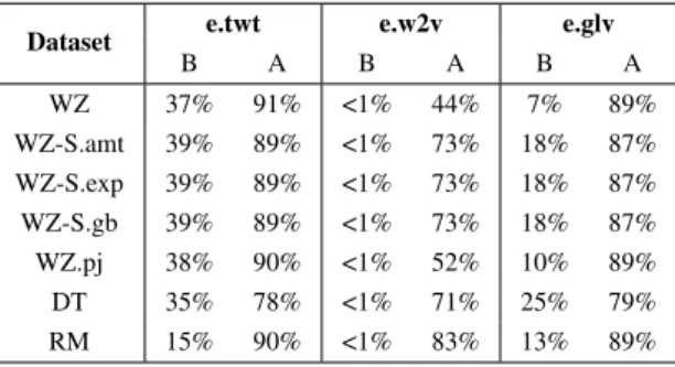 Table 6. Note the figures are based on the datasets af- af-ter applying the Twitaf-ter normaliser