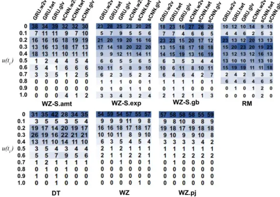 Fig. 7. (Best viewed in colour) Distribution of additional true positives (compared against Gamback et al.) identified by CNN+sCNN (sCNN for shorthand) and CNN+GRU (GRU) over different ranges of uniqueness scores (see Equation 1) on each dataset