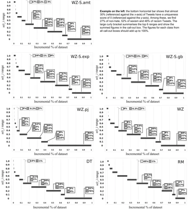 Fig. 1. Distribution of tweets in each dataset over the 11 ranges of the uniqueness scores