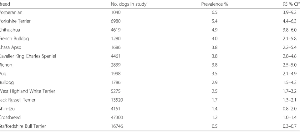 Table 1 Prevalence of patellar luxation diagnosed in commonly affected dog breeds attending primary-care veterinary practices in England