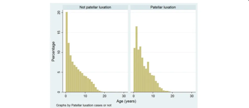 Fig. 1 Ages of dogs attending primary-care veterinary practices in England without (n = 205,105) and with (n = 749) a patellar luxation diagnosis.The age was calculated for non-cases at the centre-date of the available clinical records and for cases at the date of first diagnosis