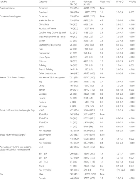 Table 2 Descriptive and univariable logistic regression results for risk factors associated with patellar luxation diagnosis in dogsattending primary-care veterinary practices in England