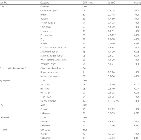 Table 3 Final mixed-effects multivariable logistic regression model for risk factors associated with a diagnosis of patellar luxation indogs attending primary-care veterinary practices in England