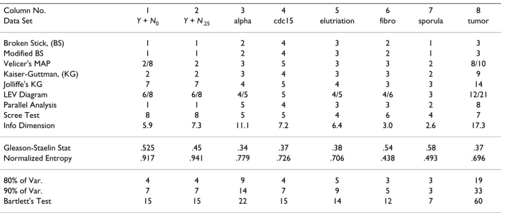 Table 2: Summary of results