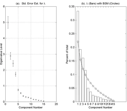 Figure 8The cdc15 yeast cell-cycle data setThe cdc15 yeast cell-cycle data set. (a) Error bars about the eigenvalues obtained from the covariance matrix of the cdc15 yeast cell-cycle data set illustrating North et al
