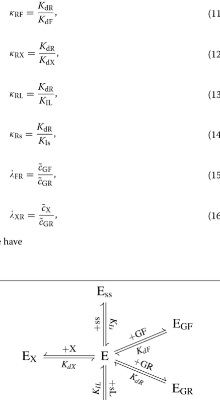 Fig. 6 Adsorption and inhibition of the enzymes in the kinetics model