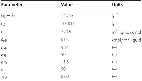 Table 1 Summary of the fitted model parameters