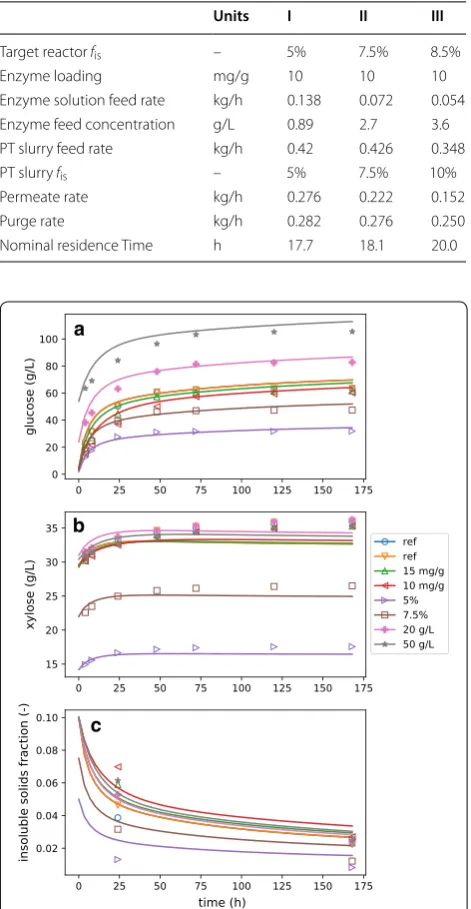 Table 2 Run conditions for each CEH experiment